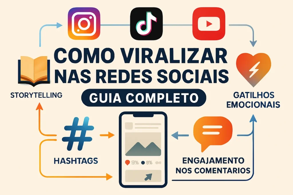 Como Viralizar Nas Redes Sociais: O Guia Completo E Atualizado 1 Infográfico moderno detalhando estratégias para viralização, incluindo storytelling, hashtags, gatilhos emocionais e engajamento.
